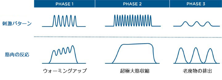 HIFEM技術の刺激パターン