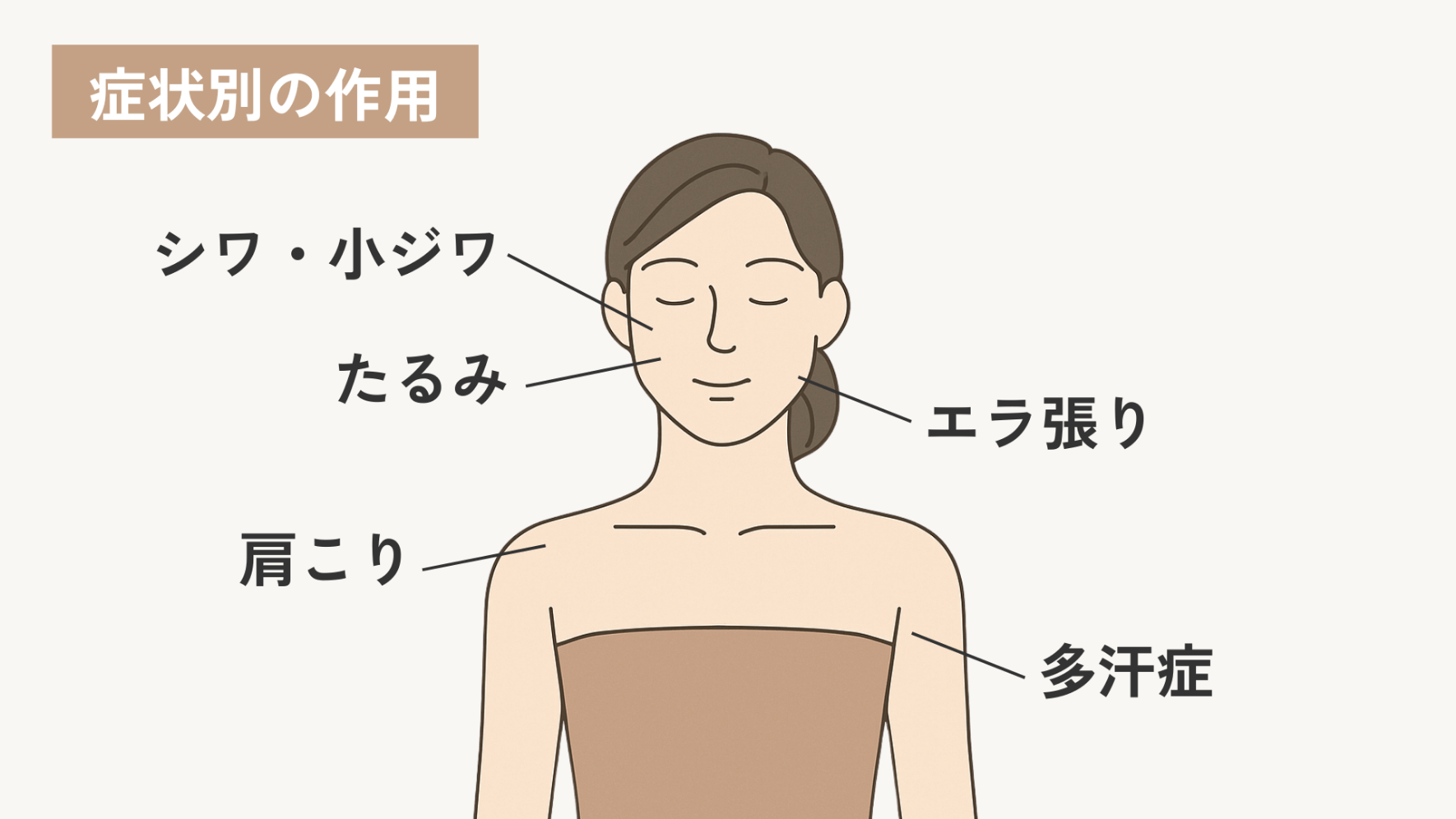 症状別の施術による作用の図